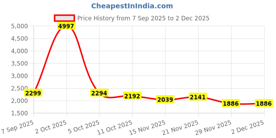 myntra.com StyleCast Women Conversational Printed Round Neck Pullover stylecast Price History Graph from 7 Sep 2025 to 1 Dec 2025