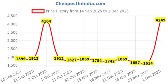 myntra.com StyleCast Women Conversational Printed Round Neck Pullover stylecast Price History Graph from 14 Sep 2025 to 30 Nov 2025