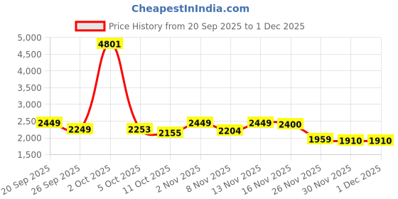 myntra.com StyleCast Women Conversational Printed Round Neck Pullover stylecast Price History Graph from 20 Sep 2025 to 1 Dec 2025