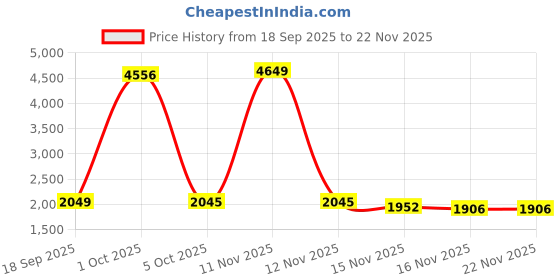 myntra.com StyleCast Women Conversational Printed Round Neck Pullover Sweater stylecast Price History Graph from 18 Sep 2025 to 22 Nov 2025