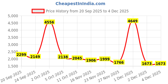 myntra.com StyleCast Women Conversational Printed Round Neck Pullover Sweater stylecast Price History Graph from 20 Sep 2025 to 4 Dec 2025
