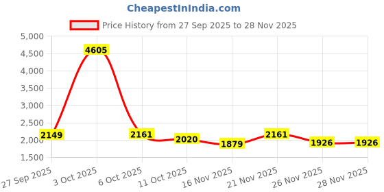 myntra.com StyleCast Women Conversational Printed Round Neck Pullover Sweater stylecast Price History Graph from 27 Sep 2025 to 28 Nov 2025