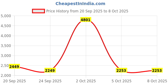 myntra.com StyleCast Women Conversational Printed Round Nek Longline Pullover stylecast Price History Graph from 20 Sep 2025 to 4 Oct 2025