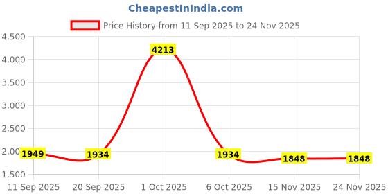 myntra.com StyleCast Women Corduroy Longline Open Front Jacket stylecast Price History Graph from 11 Sep 2025 to 24 Nov 2025