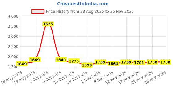 myntra.com StyleCast Women Cotton Asymmetrical Button-Front Cardigan stylecast Price History Graph from 28 Aug 2025 to 25 Nov 2025