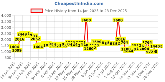 myntra.com StyleCast Women Cotton Bootcut High-Rise Heavy Fade Jeans stylecast Price History Graph from 14 Jan 2025 to 28 Dec 2025