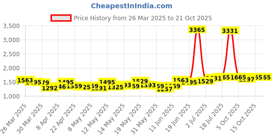 myntra.com StyleCast Women Cotton Dad Fit High-Rise Jeans stylecast Price History Graph from 26 Mar 2025 to 21 Oct 2025