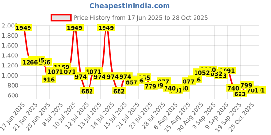 myntra.com StyleCast Women Cotton Fashion Jacket stylecast Price History Graph from 17 Jun 2025 to 28 Oct 2025