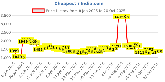 myntra.com StyleCast Women Cotton High-Rise Wide Leg Soft Functional Jeans stylecast Price History Graph from 8 Jan 2025 to 20 Oct 2025