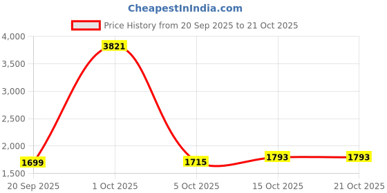 myntra.com StyleCast Women Cotton Mid-Rise Baggy Trousers stylecast Price History Graph from 20 Sep 2025 to 21 Oct 2025