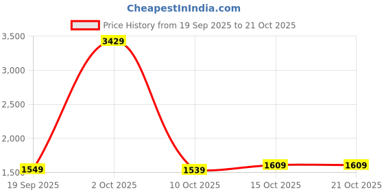 myntra.com StyleCast Women Cotton Mid-Rise Easy Wash Trousers stylecast Price History Graph from 19 Sep 2025 to 20 Oct 2025