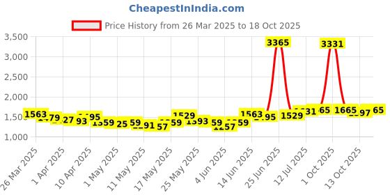 myntra.com StyleCast Women Cotton Slim Fit High-Rise Jeans stylecast Price History Graph from 26 Mar 2025 to 18 Oct 2025