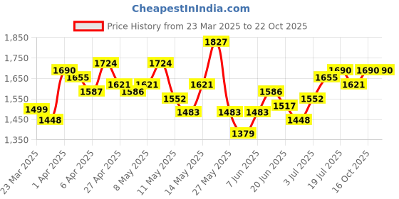 myntra.com StyleCast Women Cotton Straight Fit High-Rise Jeans stylecast Price History Graph from 23 Mar 2025 to 22 Oct 2025