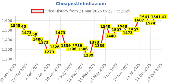 myntra.com StyleCast Women Cotton Straight Fit High-Rise Jeans stylecast Price History Graph from 21 Mar 2025 to 22 Oct 2025