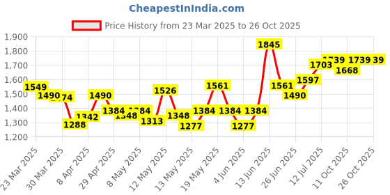 myntra.com StyleCast Women Cotton Straight Fit High-Rise Jeans stylecast Price History Graph from 23 Mar 2025 to 24 Oct 2025