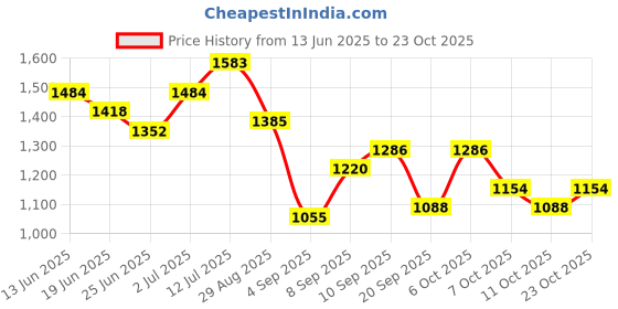 myntra.com StyleCast Women Cotton Wide Leg High-Rise Cropped Jeans stylecast Price History Graph from 13 Jun 2025 to 23 Oct 2025