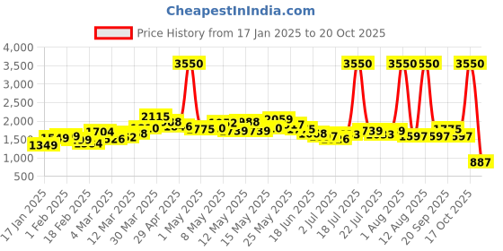 myntra.com StyleCast Women Cotton Wide Leg Light Fade Jeans stylecast Price History Graph from 17 Jan 2025 to 20 Oct 2025