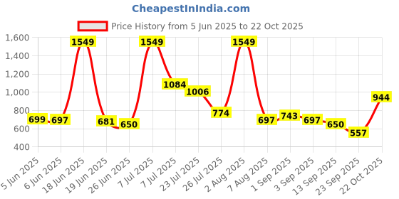 myntra.com StyleCast Women Cowl Neck Bodysuit stylecast Price History Graph from 5 Jun 2025 to 22 Oct 2025