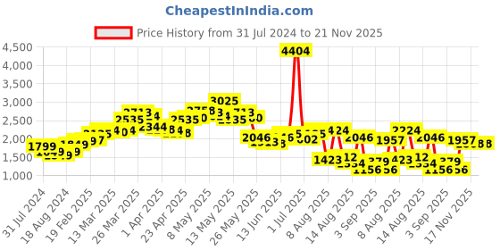 myntra.com StyleCast Women Cream-Coloured Checked Crop Biker Jacket with Embroidered stylecast Price History Graph from 31 Jul 2024 to 20 Nov 2025