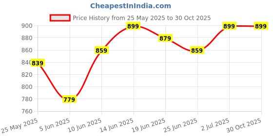 myntra.com StyleCast Women Crochet Batwing Sleeve Kaftan Mini Dress stylecast Price History Graph from 25 May 2025 to 30 Oct 2025