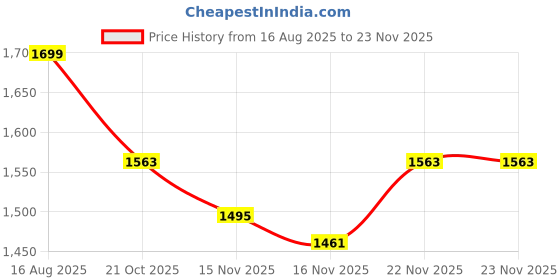 myntra.com StyleCast Women Crop Collarless Open Front Jacket stylecast Price History Graph from 16 Aug 2025 to 23 Nov 2025