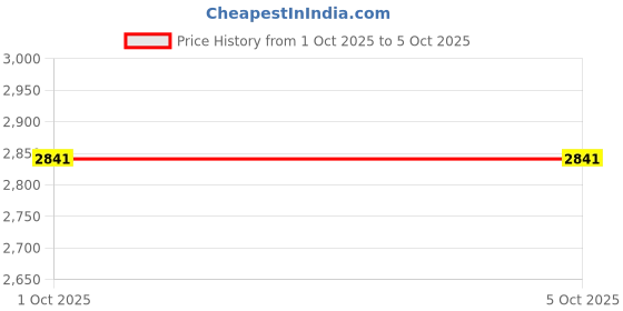 myntra.com StyleCast Women Crop Crop Open Front Jacket Sheer Open Front Jacket stylecast Price History Graph from 1 Oct 2025 to 5 Oct 2025