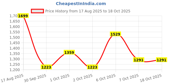 myntra.com StyleCast Women Crop Embellished Open Front Jacket stylecast Price History Graph from 17 Aug 2025 to 18 Oct 2025