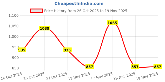 myntra.com StyleCast Women Crop Fitted Top stylecast Price History Graph from 26 Oct 2025 to 18 Nov 2025