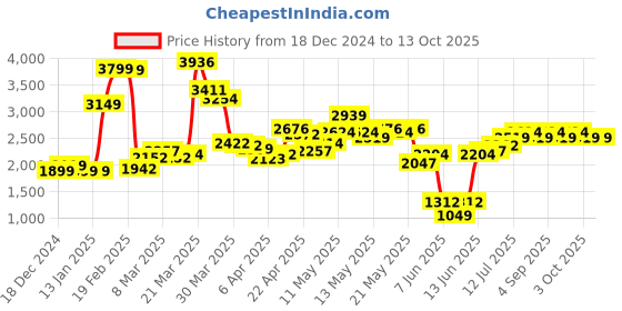 myntra.com StyleCast Women Crop Open Front Jacket stylecast Price History Graph from 18 Dec 2024 to 12 Oct 2025