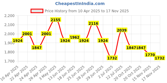 myntra.com StyleCast Women Crop Open Front Jacket stylecast Price History Graph from 10 Apr 2025 to 17 Nov 2025
