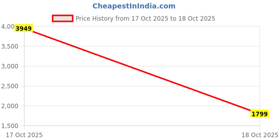 myntra.com StyleCast Women Crop Open Front Jacket stylecast Price History Graph from 17 Oct 2025 to 18 Oct 2025
