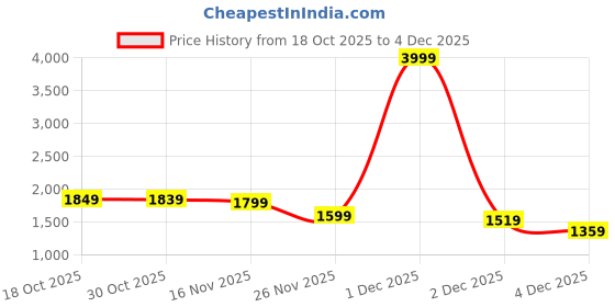 myntra.com StyleCast Women Crop Open Front Jacket stylecast Price History Graph from 18 Oct 2025 to 4 Dec 2025