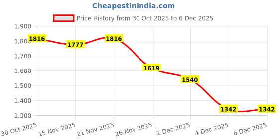 myntra.com StyleCast Women Crop Open Front Jacket stylecast Price History Graph from 30 Oct 2025 to 4 Dec 2025