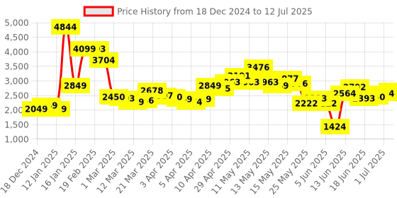 myntra.com StyleCast Women Crop Open Front Jacket with Patchwork stylecast Price History Graph from 18 Dec 2024 to 12 Jul 2025