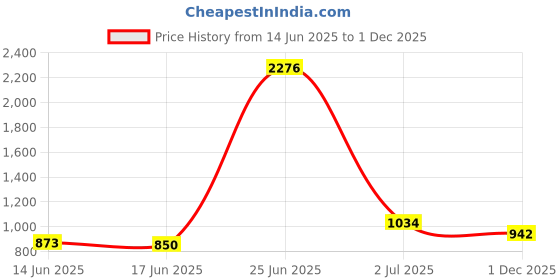 myntra.com StyleCast Women Cut-Out Blouson Crop Top stylecast Price History Graph from 14 Jun 2025 to 1 Dec 2025