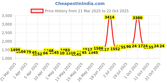 myntra.com StyleCast Women Dad Fit High-Rise Jeans stylecast Price History Graph from 21 Mar 2025 to 22 Oct 2025