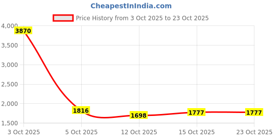 myntra.com StyleCast Women Dad Fit High-Rise Light Fade Jeans stylecast Price History Graph from 3 Oct 2025 to 22 Oct 2025