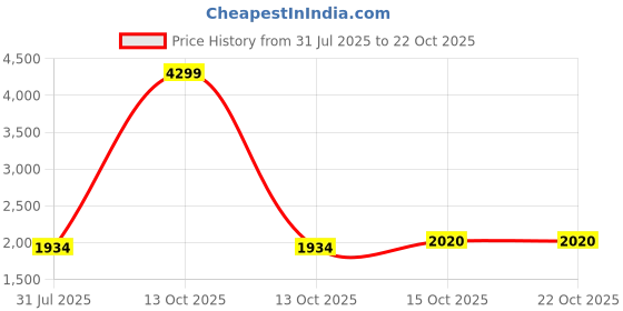 myntra.com StyleCast Women Denim Cut Out Straight Mini Skirt stylecast Price History Graph from 31 Jul 2025 to 22 Oct 2025