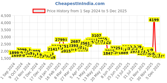 myntra.com StyleCast Women Denim Jacket with Embroidered stylecast Price History Graph from 1 Sep 2024 to 5 Dec 2025