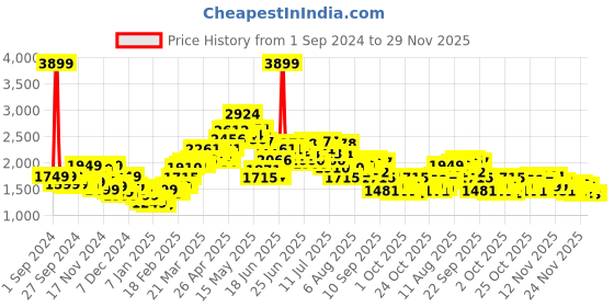 myntra.com StyleCast Women Denim Jacket with Patchwork stylecast Price History Graph from 1 Sep 2024 to 29 Nov 2025