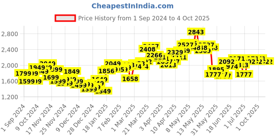 myntra.com StyleCast Women Denim Jacket with Patchwork stylecast Price History Graph from 1 Sep 2024 to 4 Oct 2025