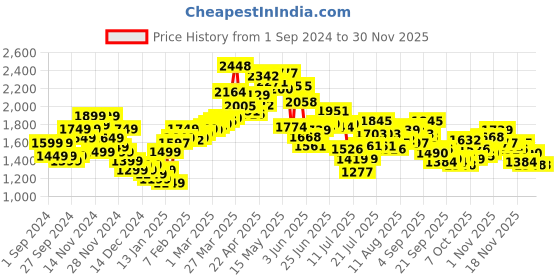 myntra.com StyleCast Women Denim Jacket with Patchwork stylecast Price History Graph from 1 Sep 2024 to 29 Nov 2025