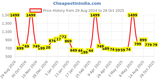myntra.com StyleCast Women Denim Shorts stylecast Price History Graph from 29 Aug 2024 to 28 Oct 2025