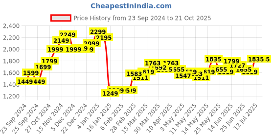 myntra.com StyleCast Women Denim Shorts stylecast Price History Graph from 23 Sep 2024 to 21 Oct 2025