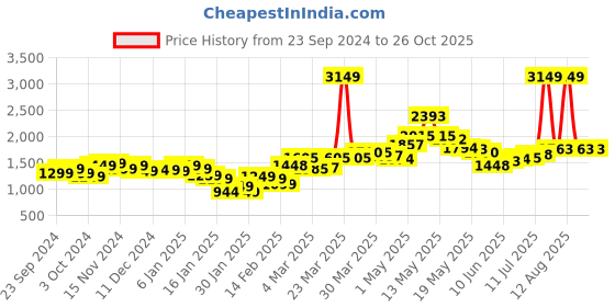 myntra.com StyleCast Women Denim Shorts stylecast Price History Graph from 23 Sep 2024 to 25 Oct 2025