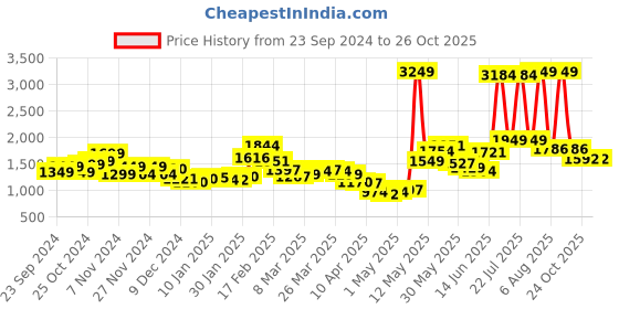 myntra.com StyleCast Women Denim Shorts stylecast Price History Graph from 23 Sep 2024 to 25 Oct 2025