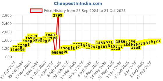 myntra.com StyleCast Women Denim Shorts stylecast Price History Graph from 23 Sep 2024 to 21 Oct 2025