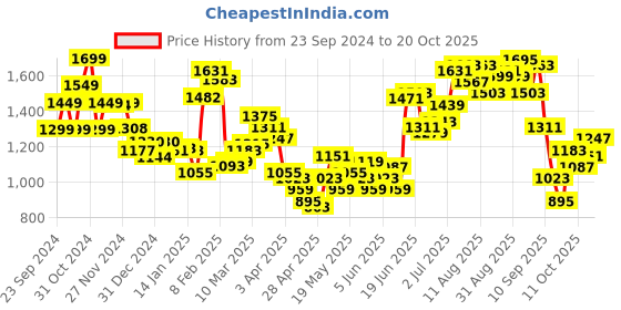 myntra.com StyleCast Women Denim Shorts stylecast Price History Graph from 23 Sep 2024 to 20 Oct 2025