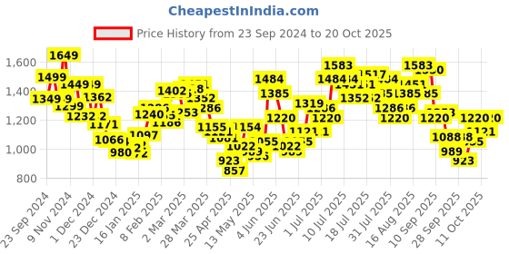 myntra.com StyleCast Women Denim Shorts stylecast Price History Graph from 23 Sep 2024 to 20 Oct 2025
