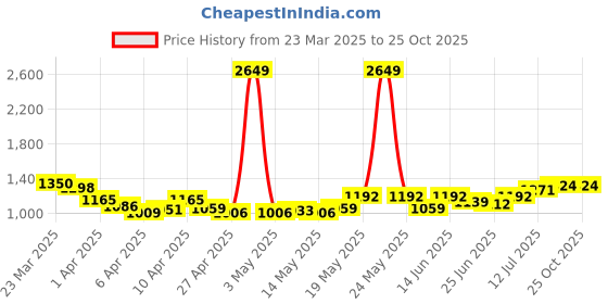myntra.com StyleCast Women Denim Shorts stylecast Price History Graph from 23 Mar 2025 to 25 Oct 2025